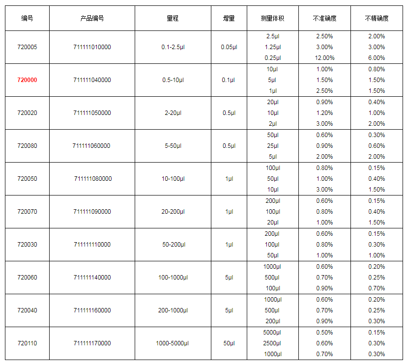 上海大龍手動(dòng)單道可調(diào)式移液器7200001.png