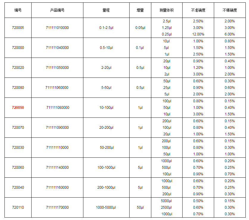 上海大龍手動單道可調(diào)式移液器7200501.png