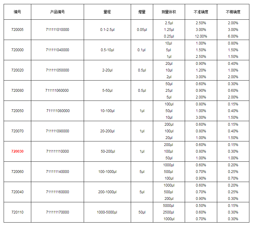 上海大龍手動(dòng)單道可調(diào)式移液器7200301.png