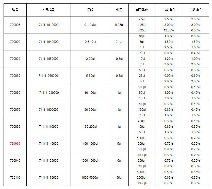上海大龍手動(dòng)單道可調(diào)式移液器7200601.png