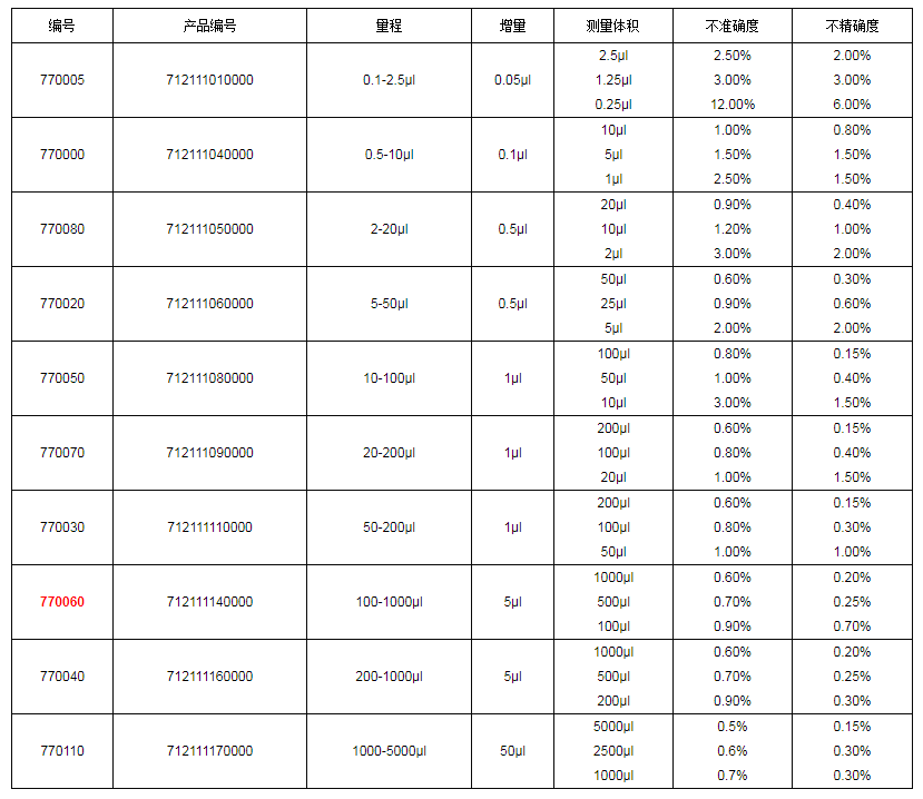 上海大龍手動單道可調(diào)式移液器7700601.png