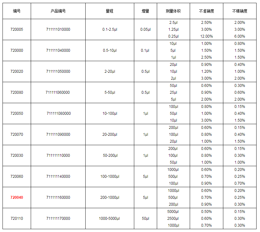 上海大龍手動單道可調(diào)式移液器7200401.png