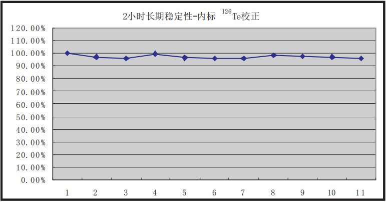 圖2、連續(xù)2小時(shí)不間斷進(jìn)樣的穩(wěn)定性.png