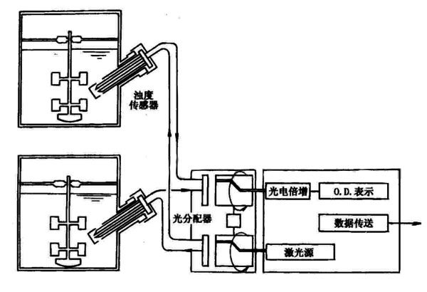 細(xì)胞濃度在線檢測濁度計.jpg