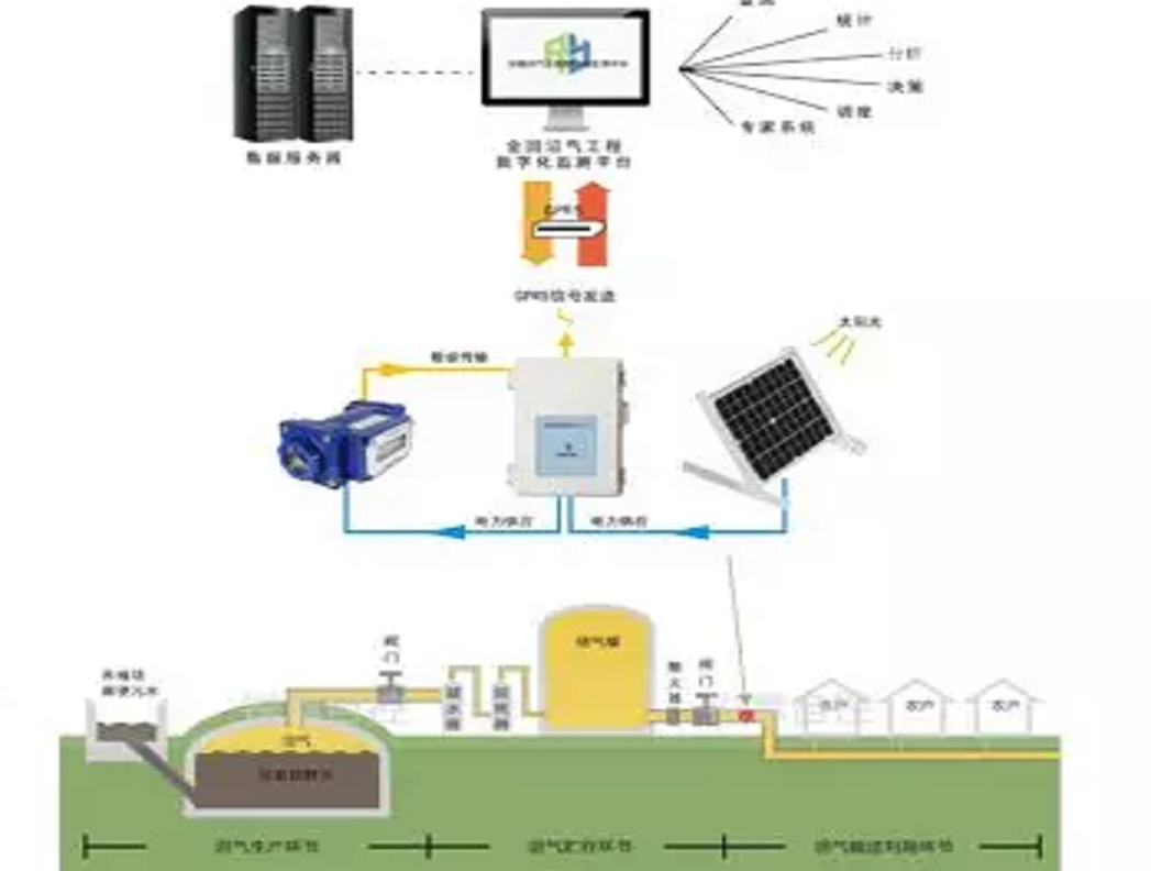 小型沼氣工程監(jiān)測(cè)方案Gasboard-9210