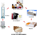 人造板/纖維板/刨花板甲醛檢測系統(tǒng)
